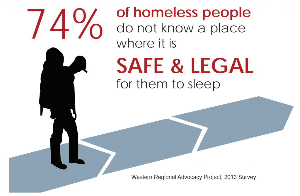 74 percent of homeless people don't know of a safe and legal place to sleep