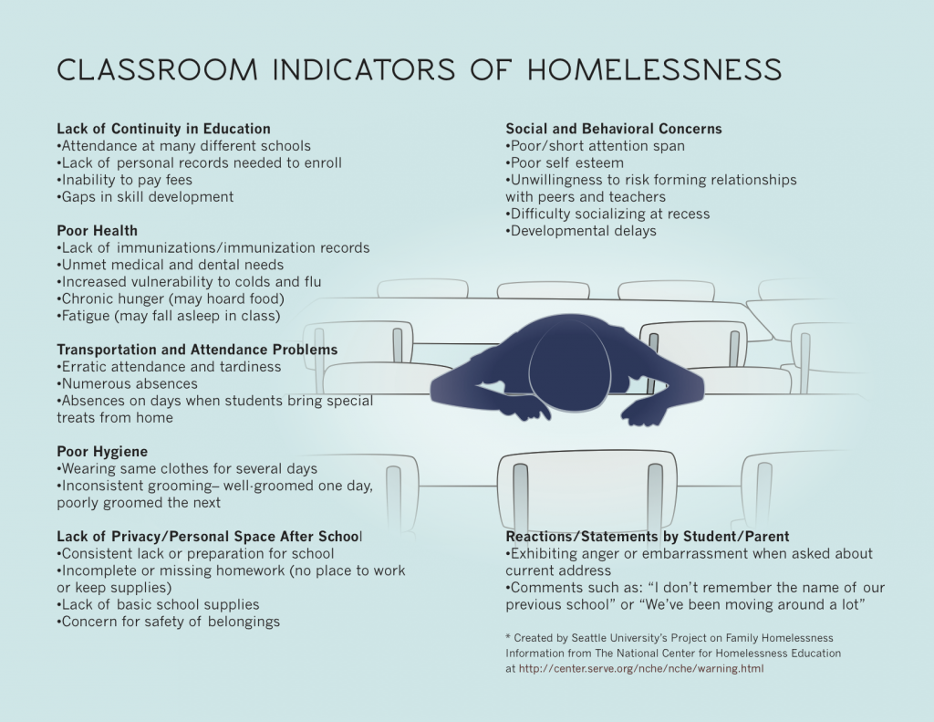 Classroom indicators of homelessness infographic