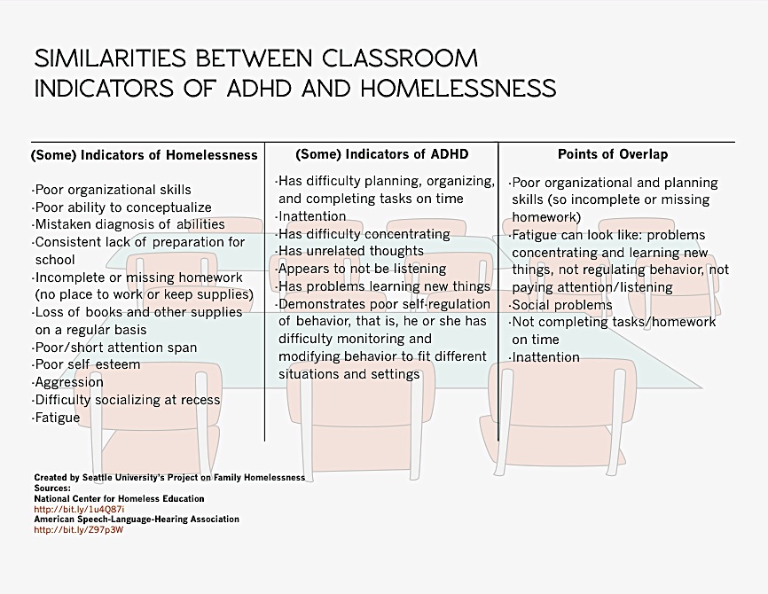 Infographic similarities between ADHD and homelessness classroom indicators