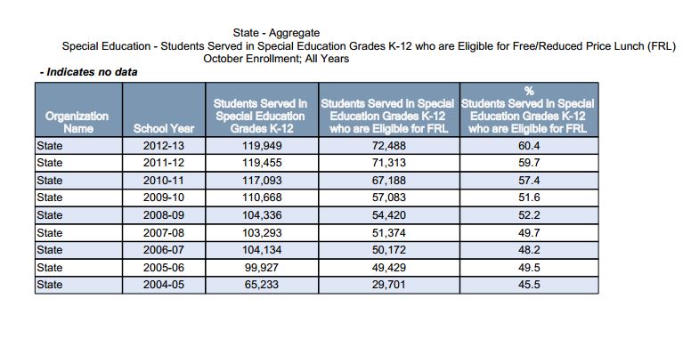 Chart shows 60 percent of students in special ed system were eligible for free lunch