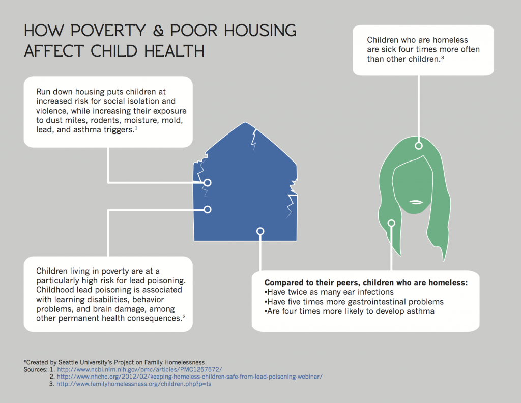 How Poverty and Poor Housing Affect Children graphic