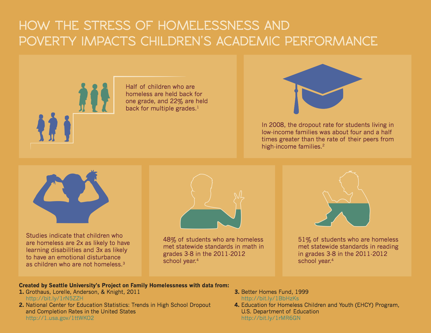 How does homelessness affect education?