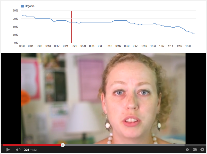 YouTube's powerful Analytics tools allow you to see at what point viewers stop watching a video.