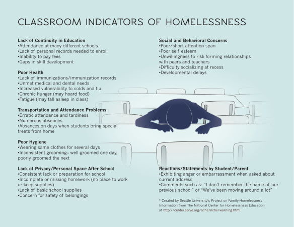 indicators of homelessness infographic