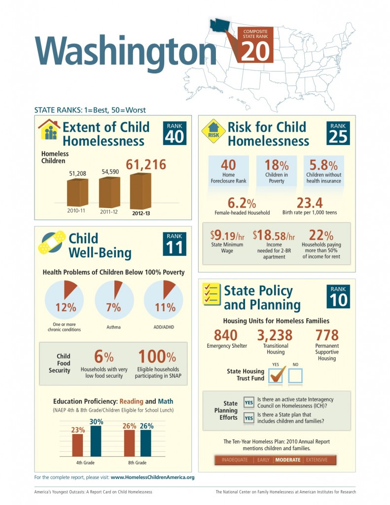 The National Center on Family Homelessness reports that Washington ranks 10th in the country for state policy and planning around family homelessness. The fact that we have a Housing Trust Fund to create safe, affordable homes contributed to this positive ranking. Yet last year the state legislature made no investment in affordable housing through this fund.