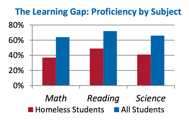 Learning gap chart