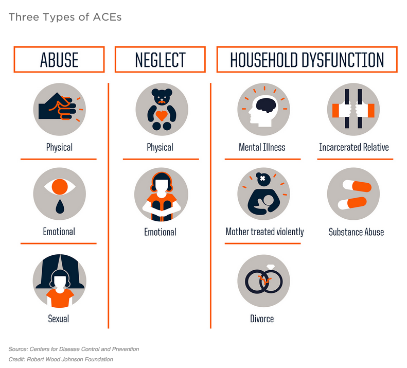 Infographic from NPR.org depicts three categories of ACEs. Don has experienced quite a few.