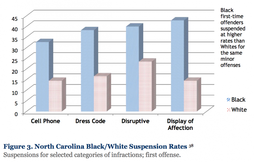 Of all first-time offenders for the following offenses, the black students received far more suspensions. Chart from National Education Policy Center. 