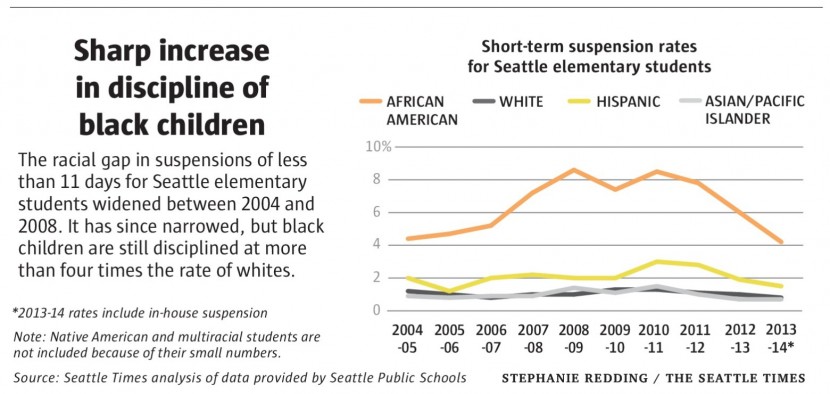 Despite the good intentions of so many teachers and school policy makers, stats like these highlight the need for new approaches to school discipline. Chart from the Seattle Times. 