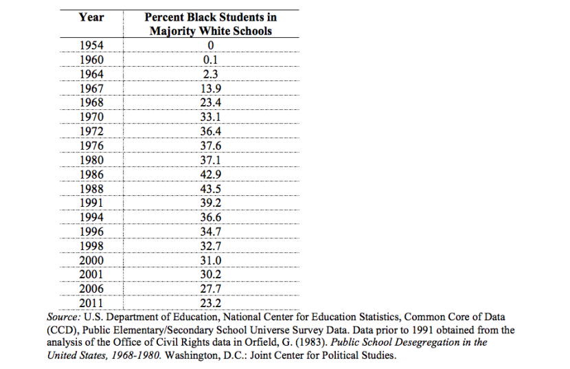 Table from the Civil Rights Project at UCLA.