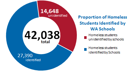 At least 14,648 students were not identified by their schools as experiencing homelessness. Graphic courtesy Columbia Legal Services.
