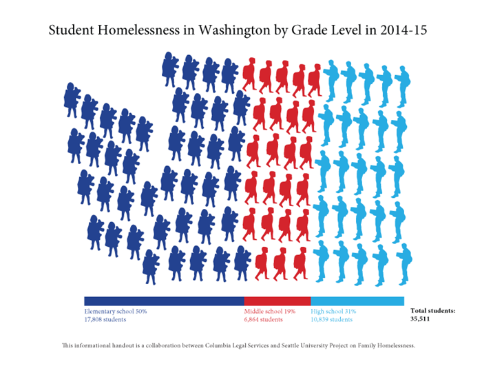 This simple image conveys the number of homeless students in Washington state, localizes the issue and breaks down the different age groups. Infographic produced as a collaboration between Columbia Legal Services and Seattle University. 